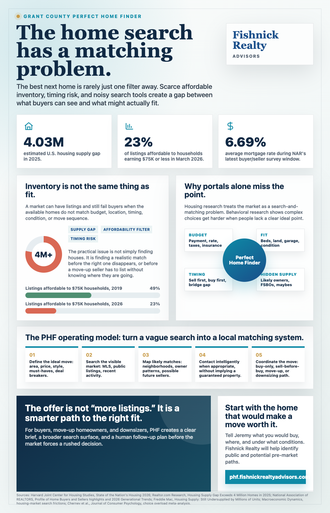 Perfect Home Finder matching process infographic